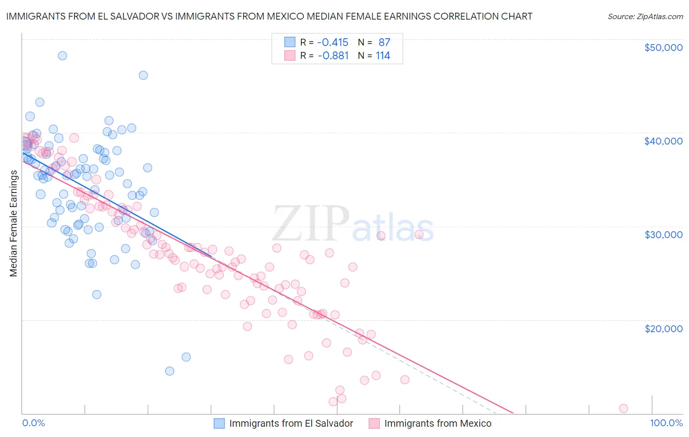 Immigrants from El Salvador vs Immigrants from Mexico Median Female Earnings