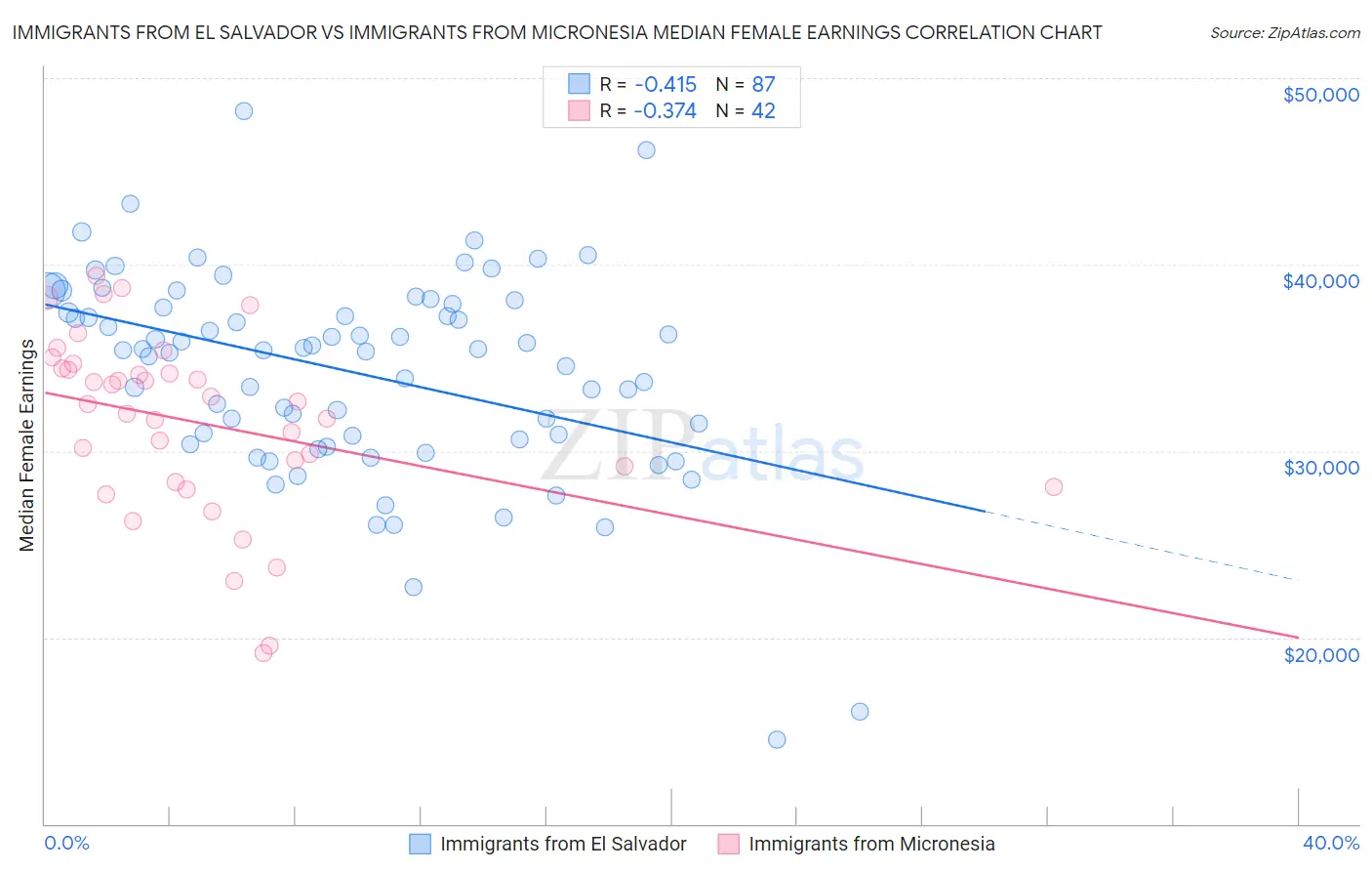 Immigrants from El Salvador vs Immigrants from Micronesia Median Female Earnings