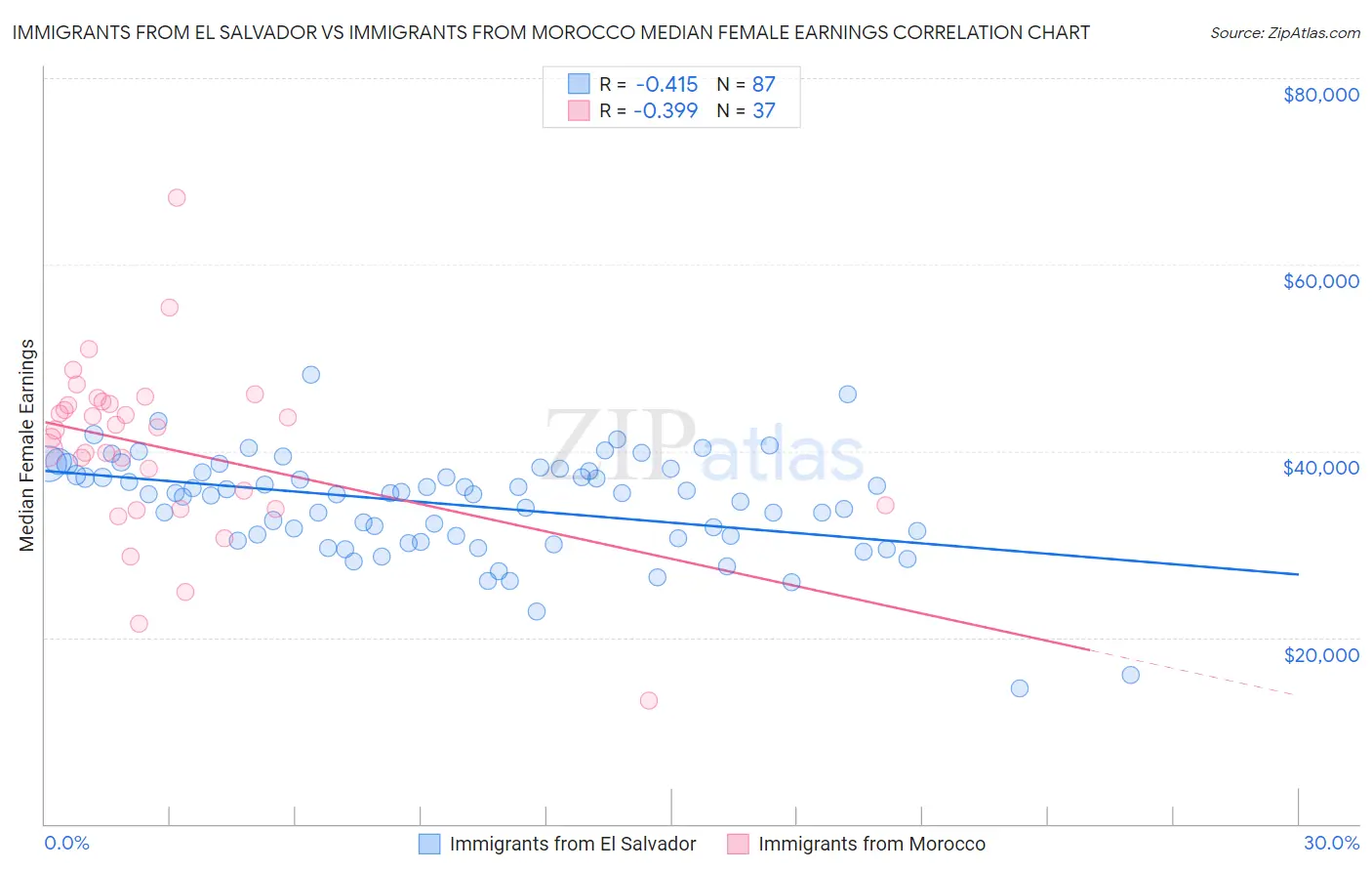 Immigrants from El Salvador vs Immigrants from Morocco Median Female Earnings