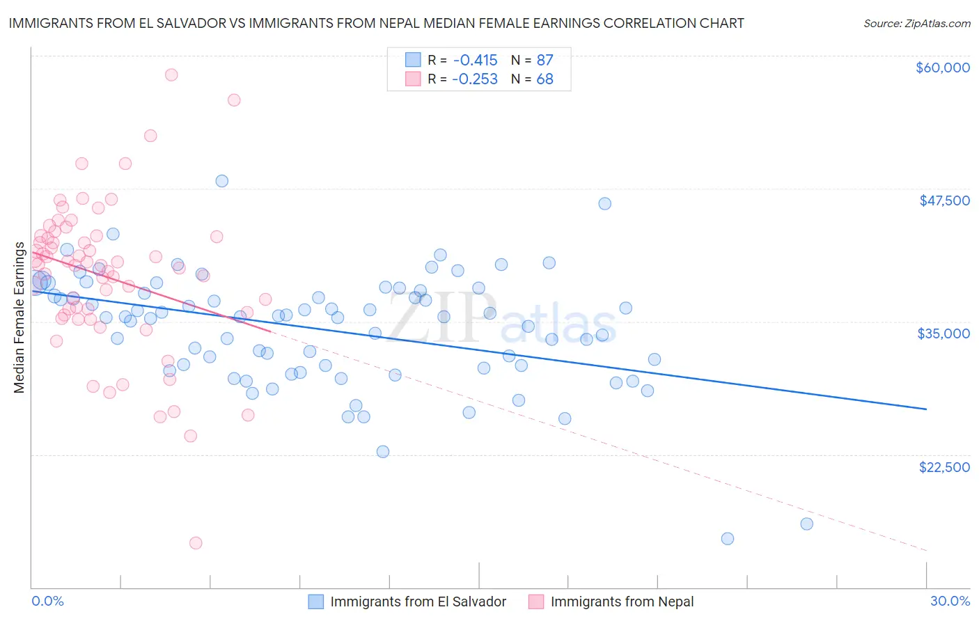 Immigrants from El Salvador vs Immigrants from Nepal Median Female Earnings