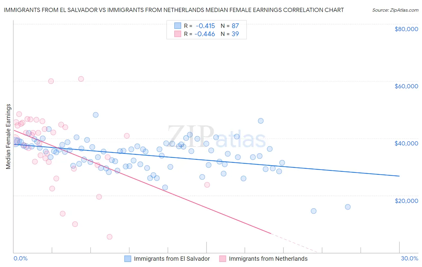 Immigrants from El Salvador vs Immigrants from Netherlands Median Female Earnings