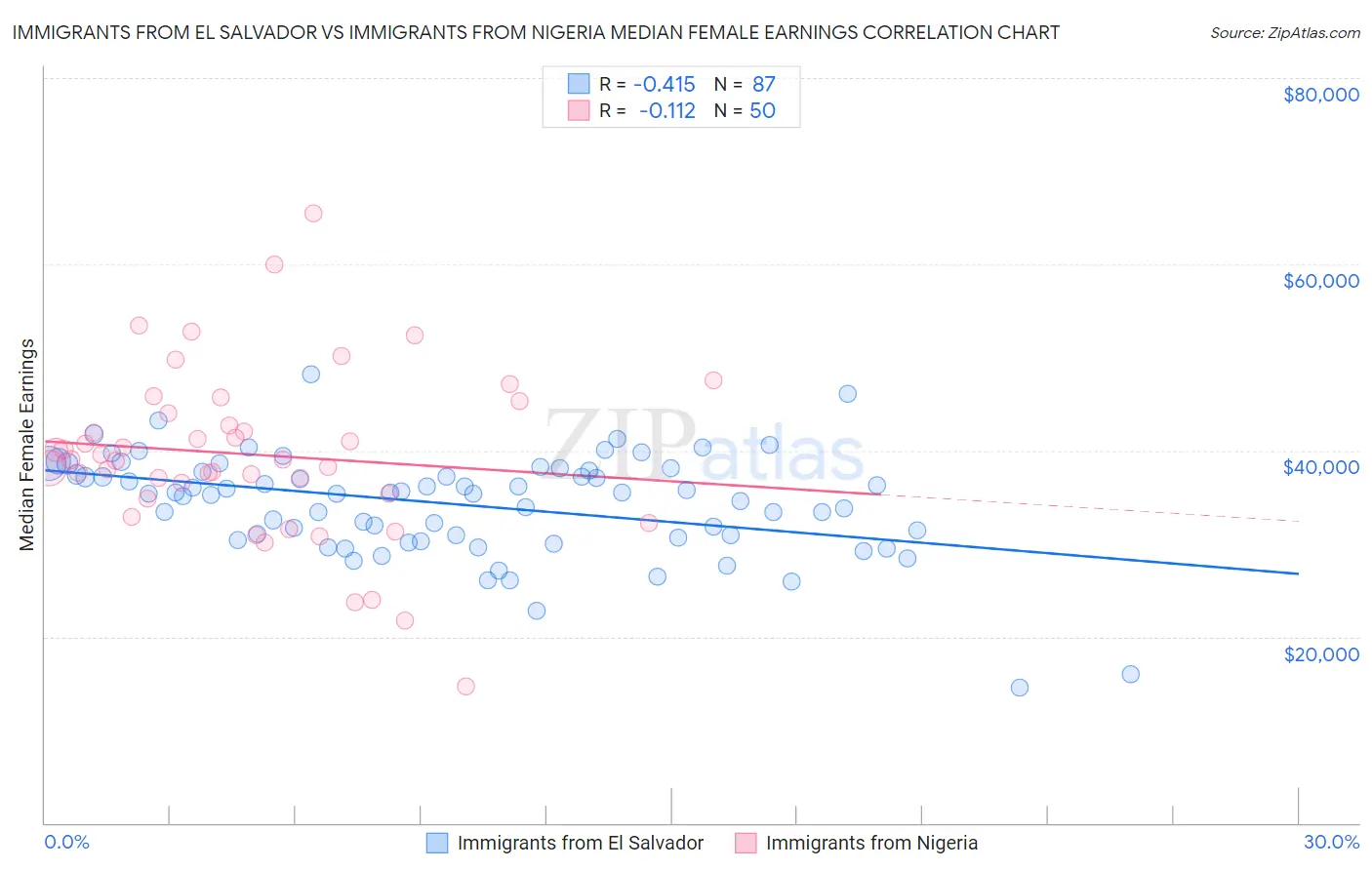 Immigrants from El Salvador vs Immigrants from Nigeria Median Female Earnings