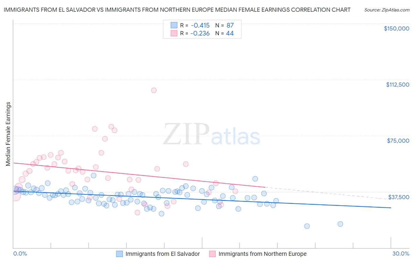 Immigrants from El Salvador vs Immigrants from Northern Europe Median Female Earnings