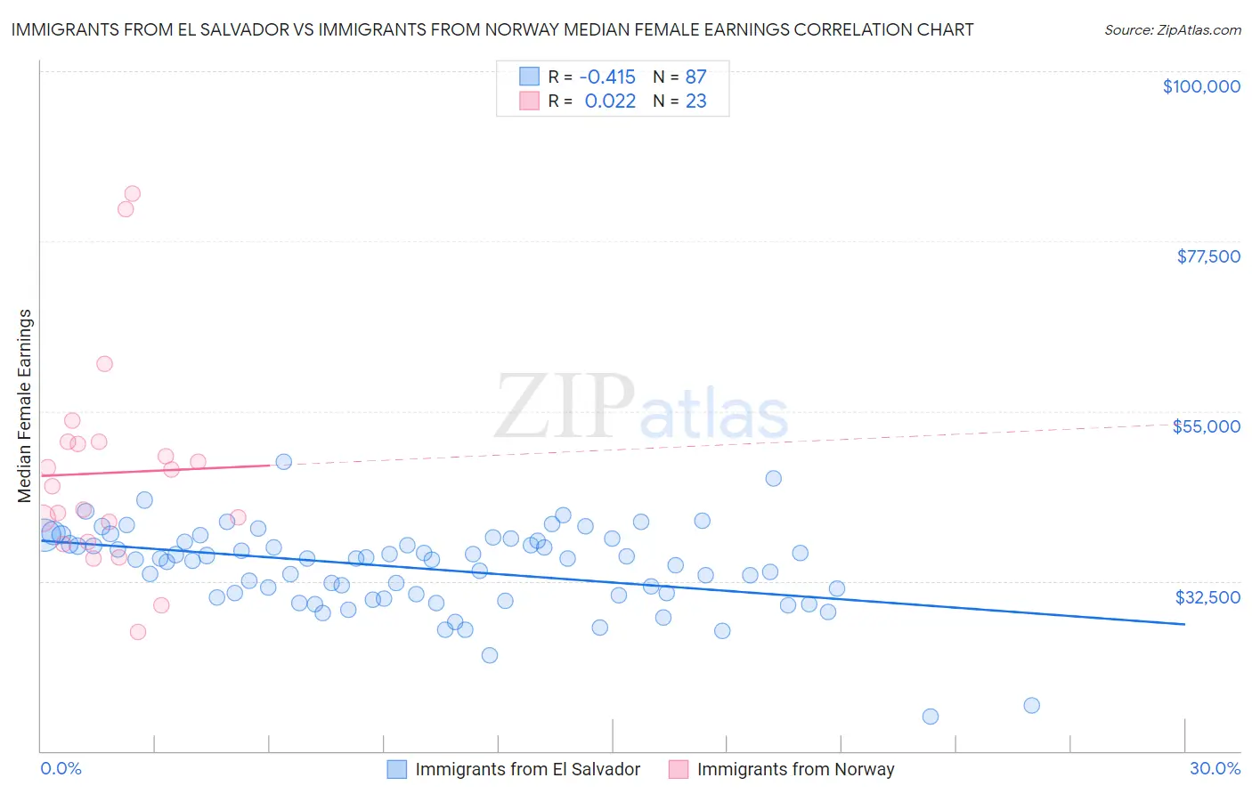 Immigrants from El Salvador vs Immigrants from Norway Median Female Earnings