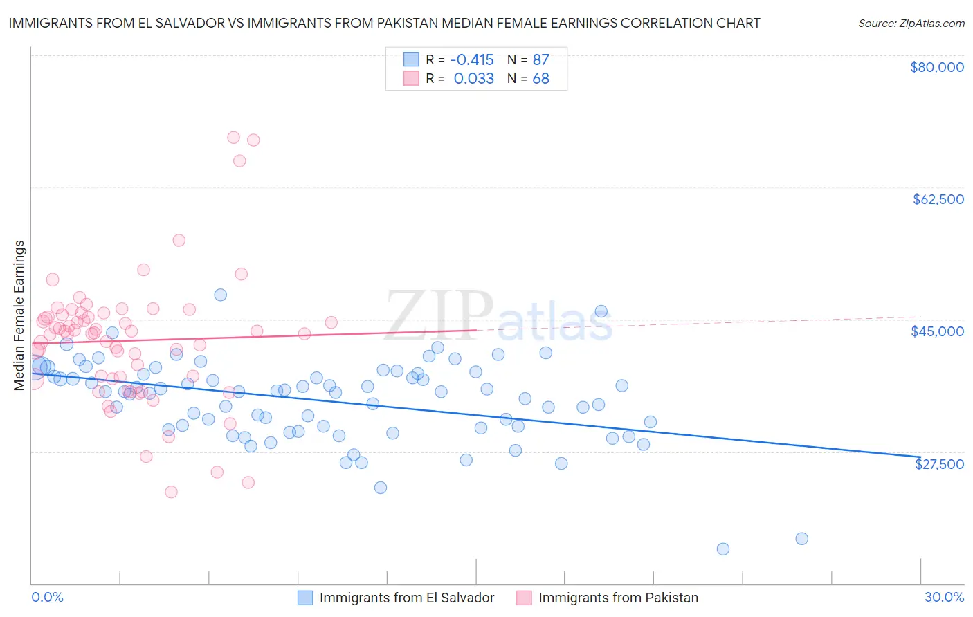 Immigrants from El Salvador vs Immigrants from Pakistan Median Female Earnings