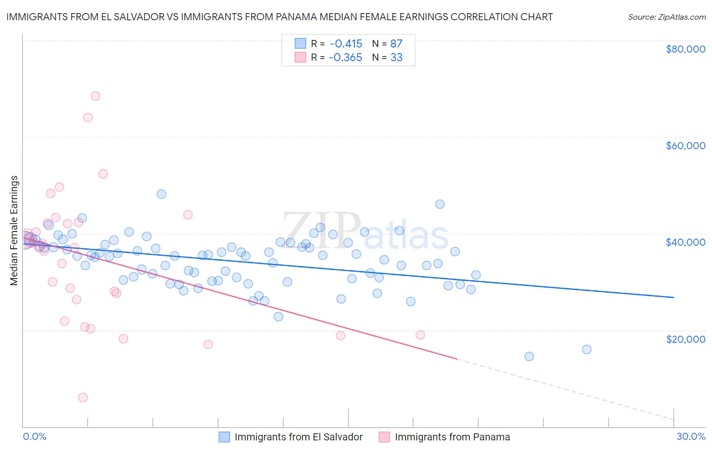 Immigrants from El Salvador vs Immigrants from Panama Median Female Earnings