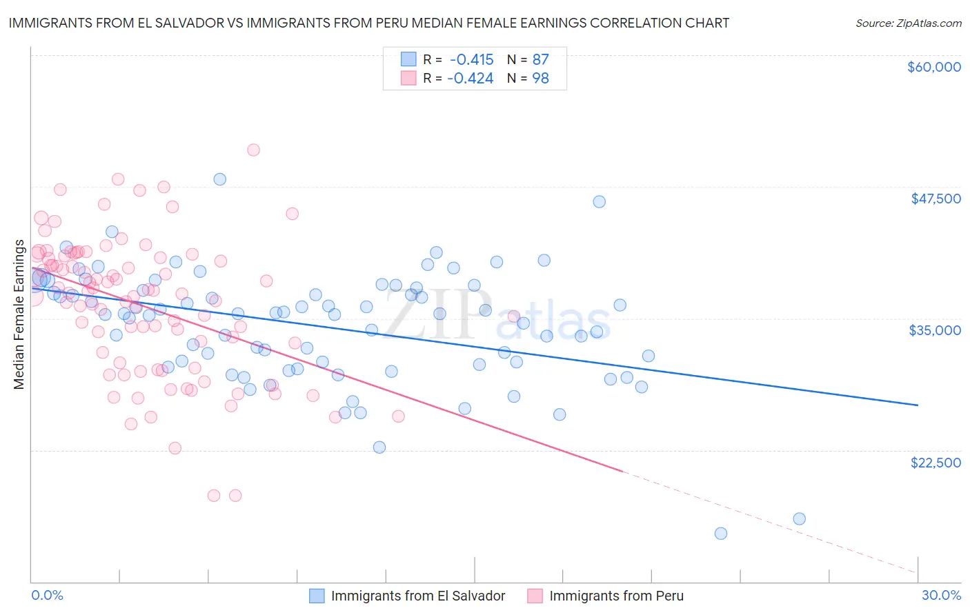 Immigrants from El Salvador vs Immigrants from Peru Median Female Earnings