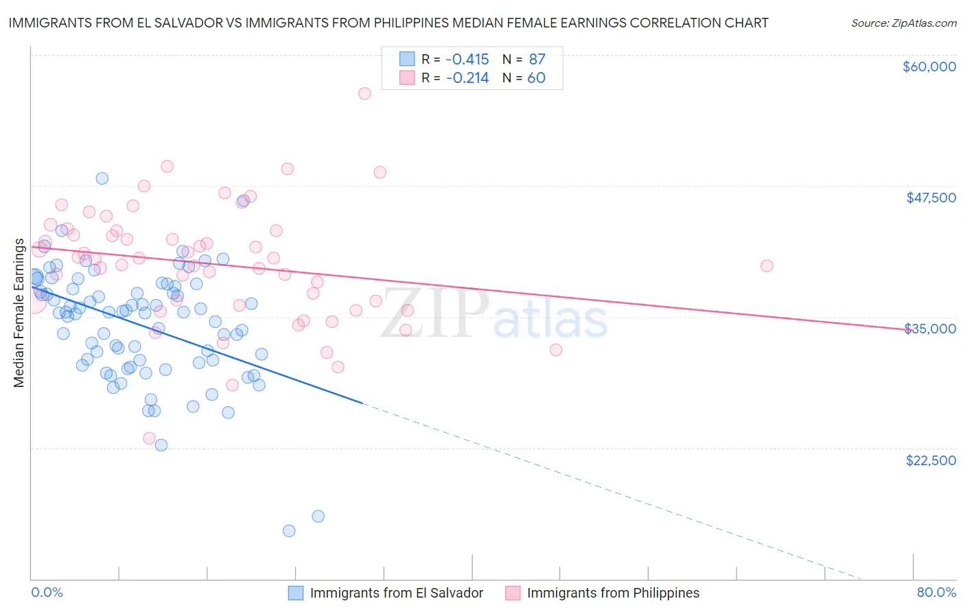 Immigrants from El Salvador vs Immigrants from Philippines Median Female Earnings