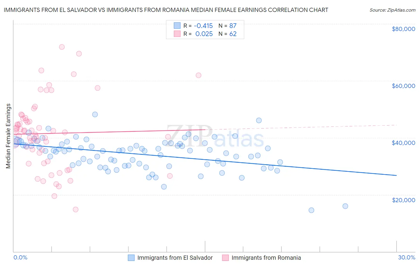 Immigrants from El Salvador vs Immigrants from Romania Median Female Earnings