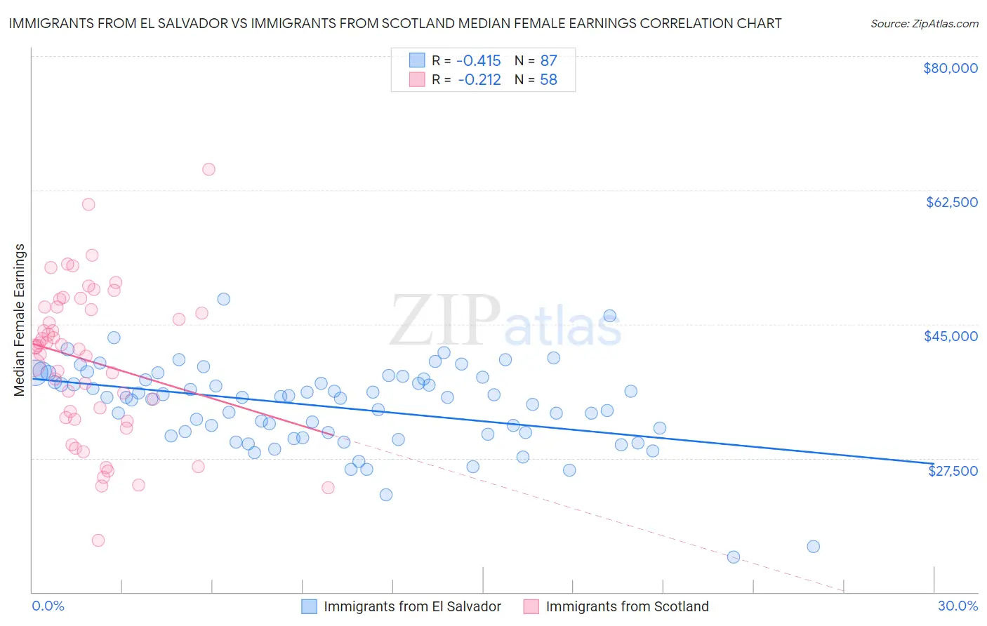 Immigrants from El Salvador vs Immigrants from Scotland Median Female Earnings