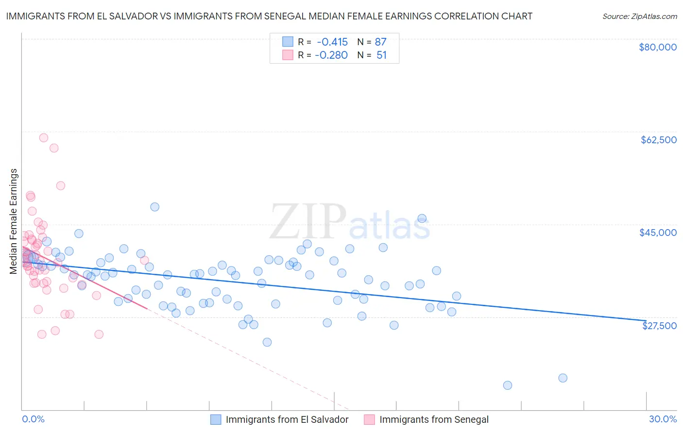 Immigrants from El Salvador vs Immigrants from Senegal Median Female Earnings