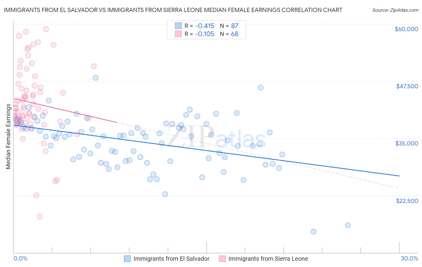 Immigrants from El Salvador vs Immigrants from Sierra Leone Median Female Earnings