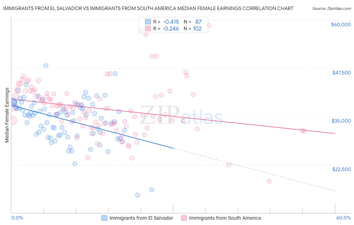 Immigrants from El Salvador vs Immigrants from South America Median Female Earnings