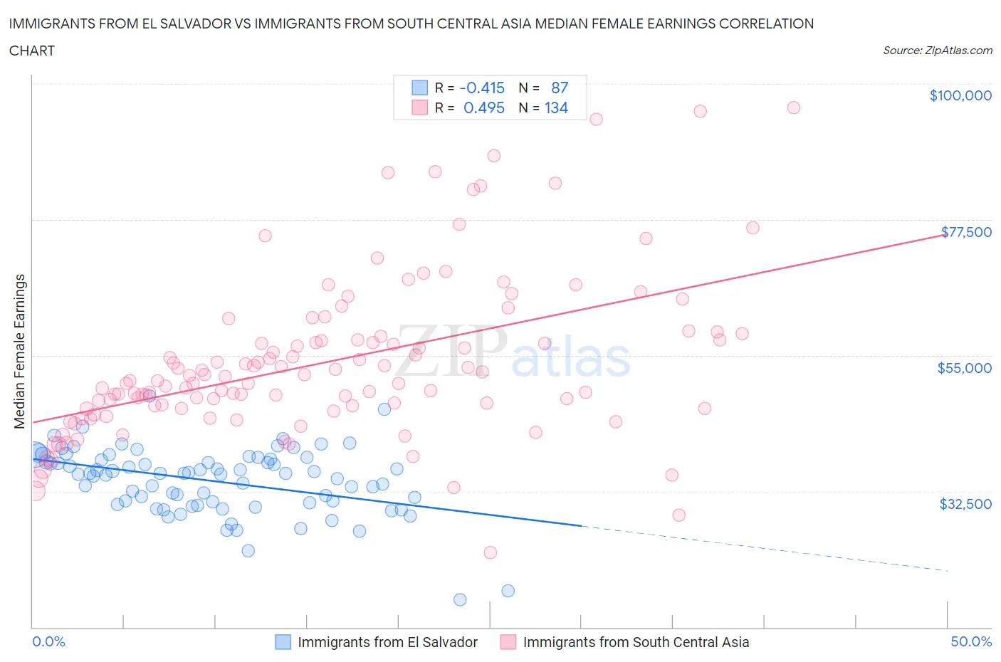 Immigrants from El Salvador vs Immigrants from South Central Asia Median Female Earnings