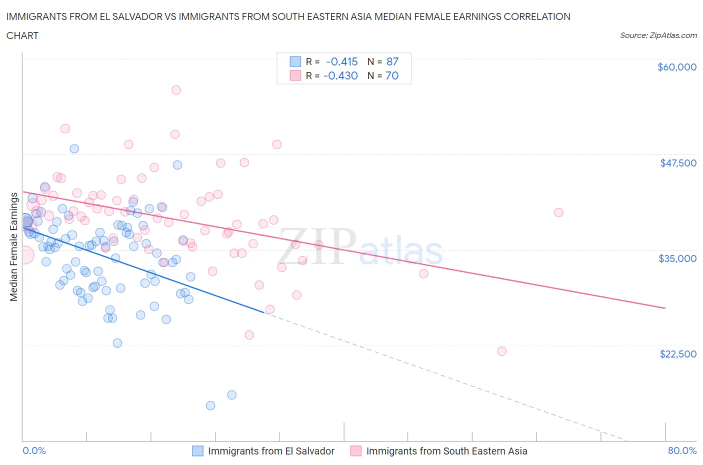 Immigrants from El Salvador vs Immigrants from South Eastern Asia Median Female Earnings