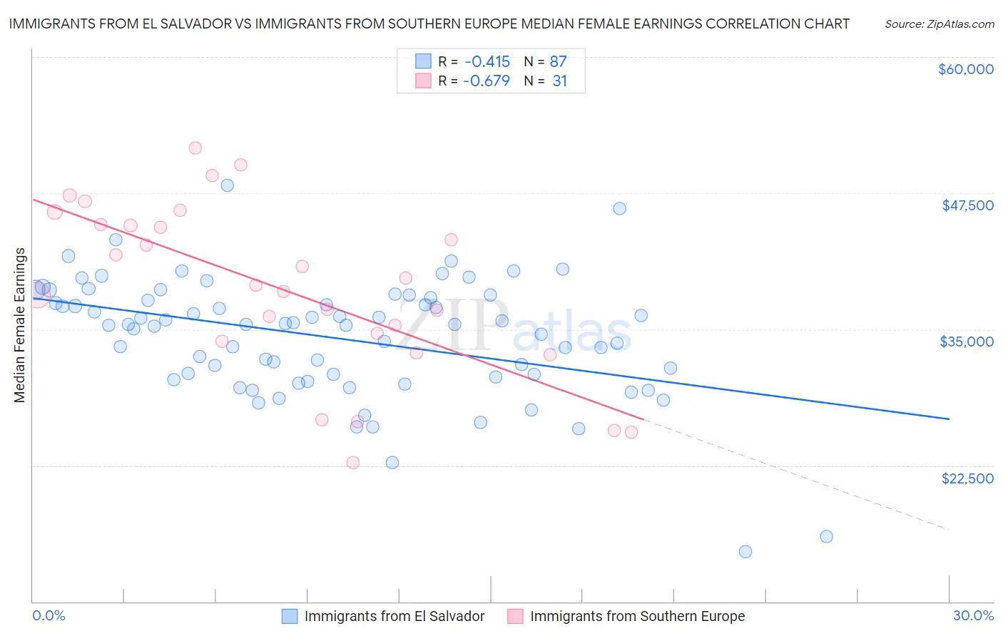 Immigrants from El Salvador vs Immigrants from Southern Europe Median Female Earnings