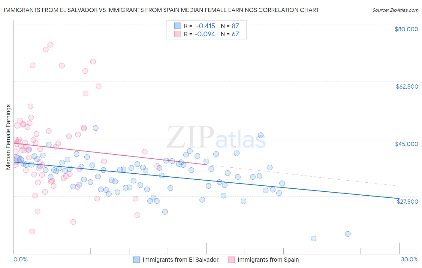 Immigrants from El Salvador vs Immigrants from Spain Median Female Earnings