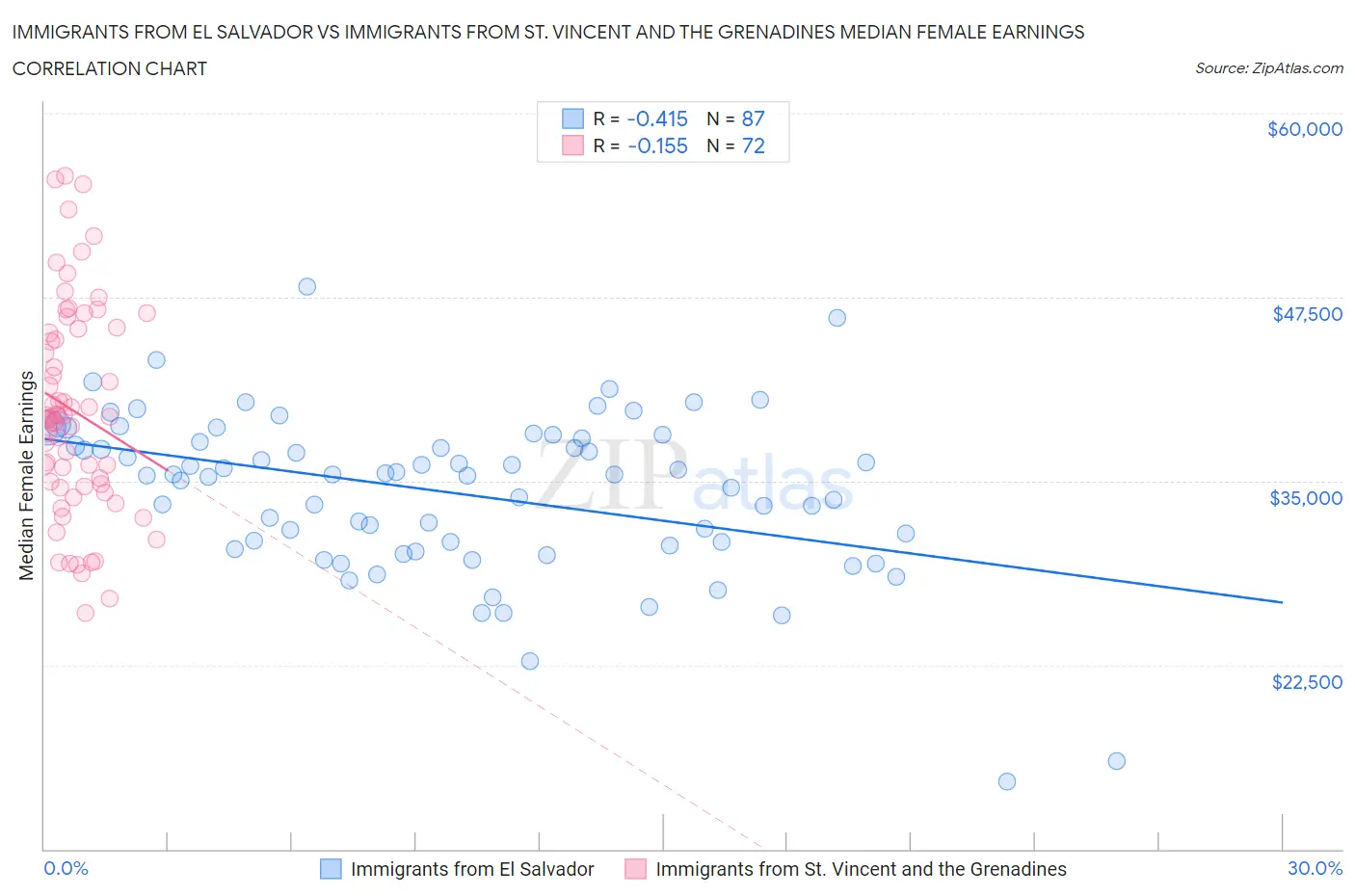 Immigrants from El Salvador vs Immigrants from St. Vincent and the Grenadines Median Female Earnings