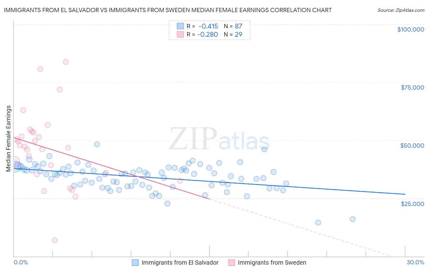 Immigrants from El Salvador vs Immigrants from Sweden Median Female Earnings