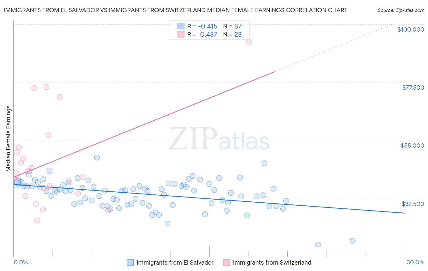 Immigrants from El Salvador vs Immigrants from Switzerland Median Female Earnings