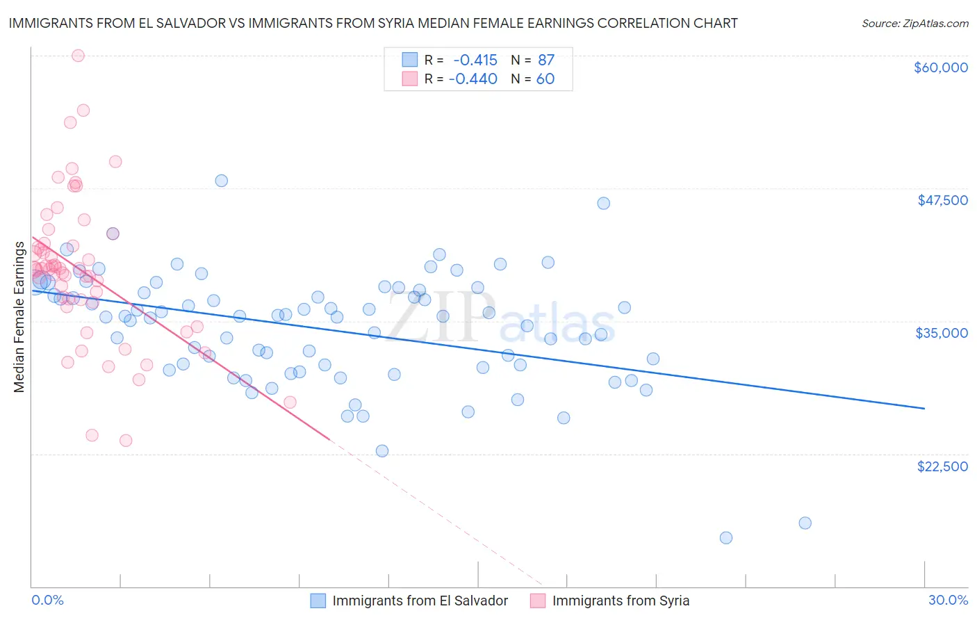 Immigrants from El Salvador vs Immigrants from Syria Median Female Earnings