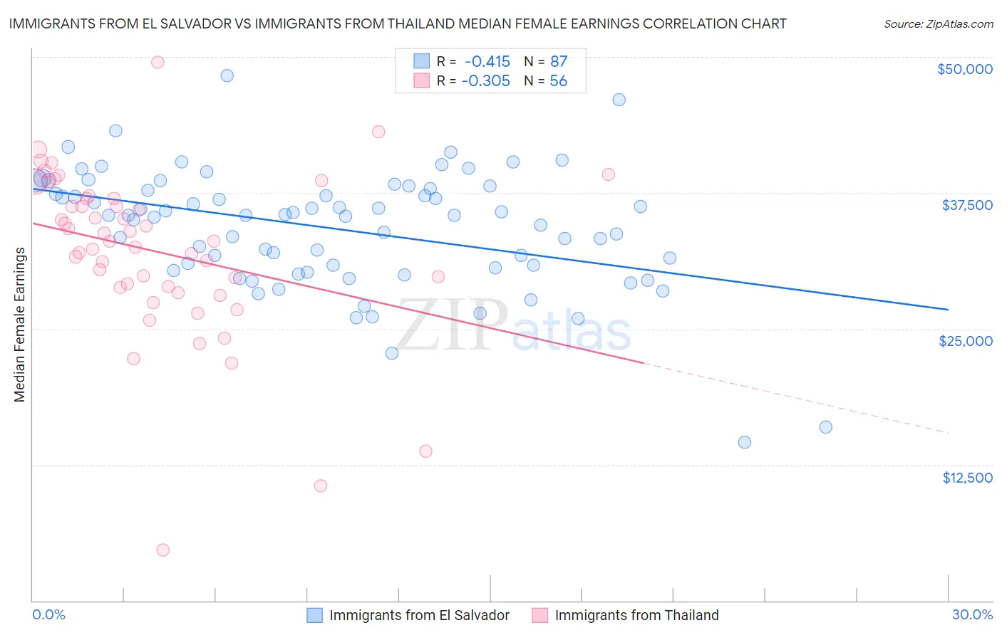 Immigrants from El Salvador vs Immigrants from Thailand Median Female Earnings