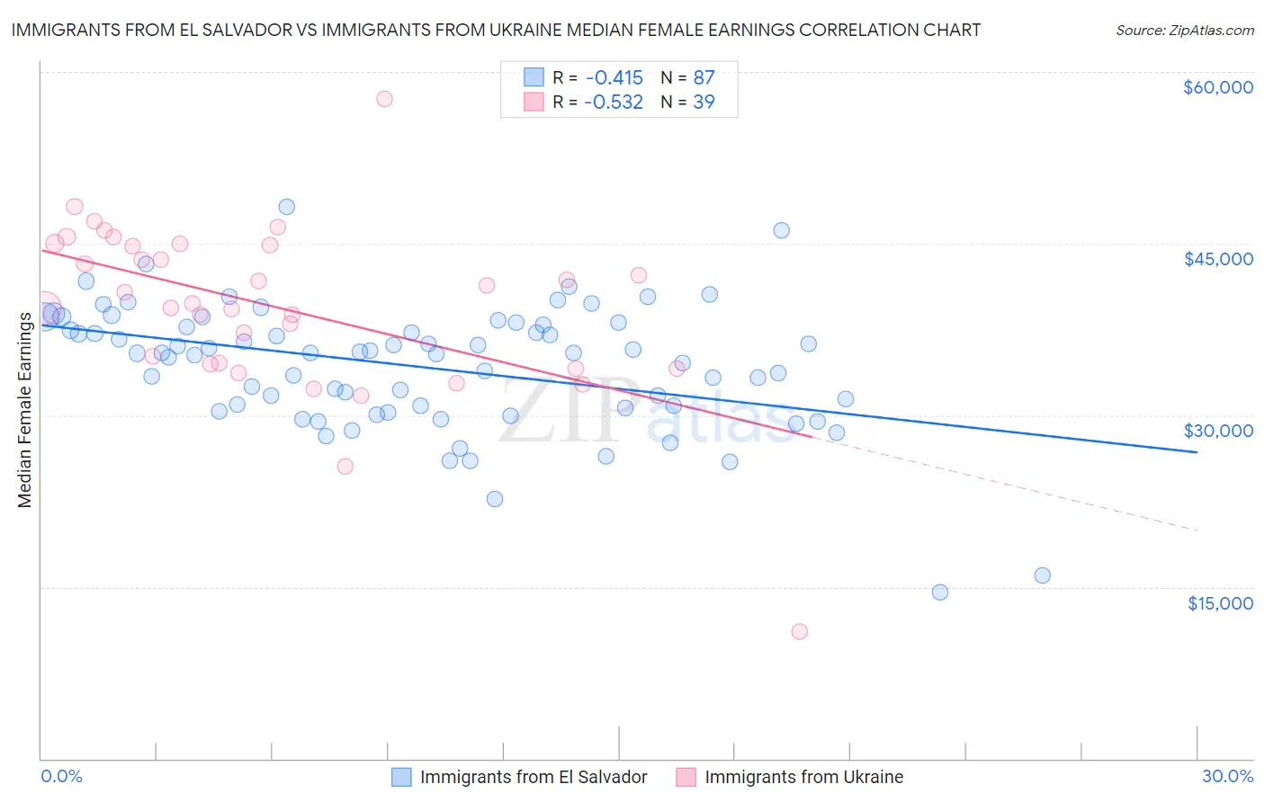 Immigrants from El Salvador vs Immigrants from Ukraine Median Female Earnings