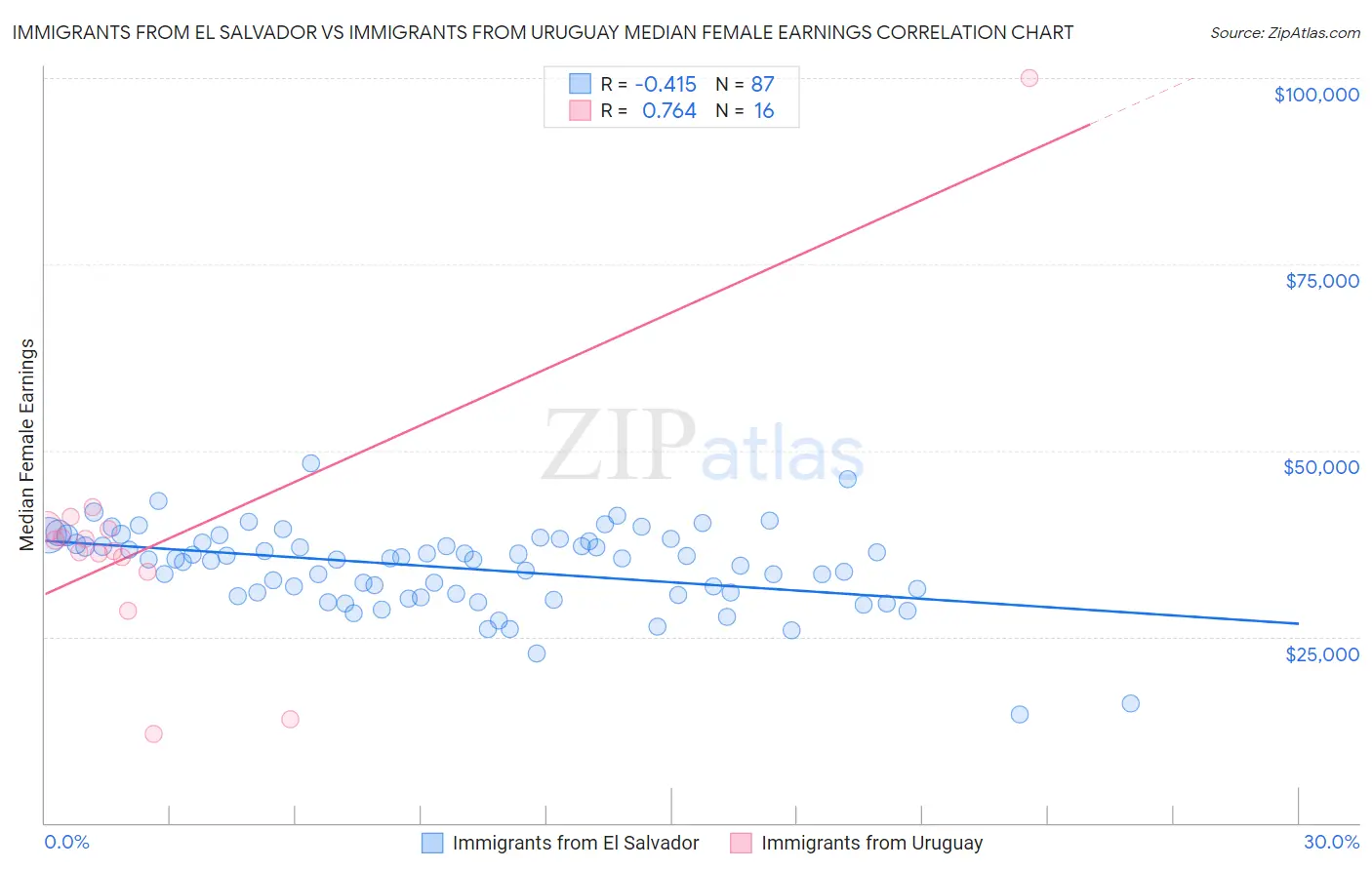 Immigrants from El Salvador vs Immigrants from Uruguay Median Female Earnings