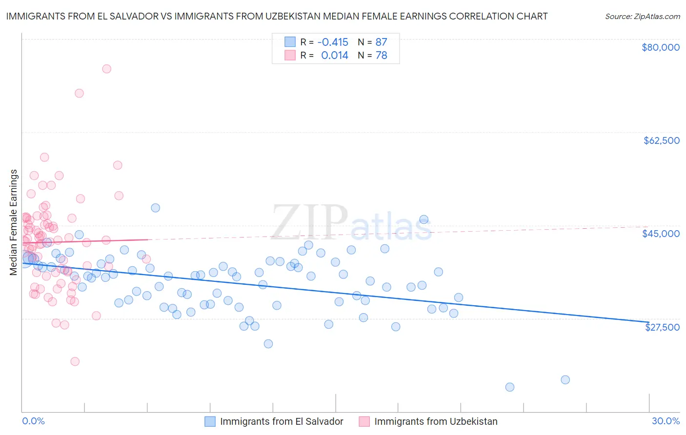 Immigrants from El Salvador vs Immigrants from Uzbekistan Median Female Earnings