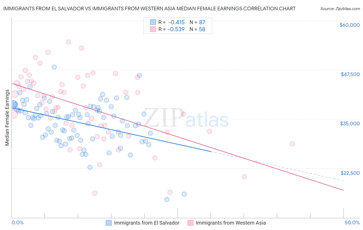 Immigrants from El Salvador vs Immigrants from Western Asia Median Female Earnings