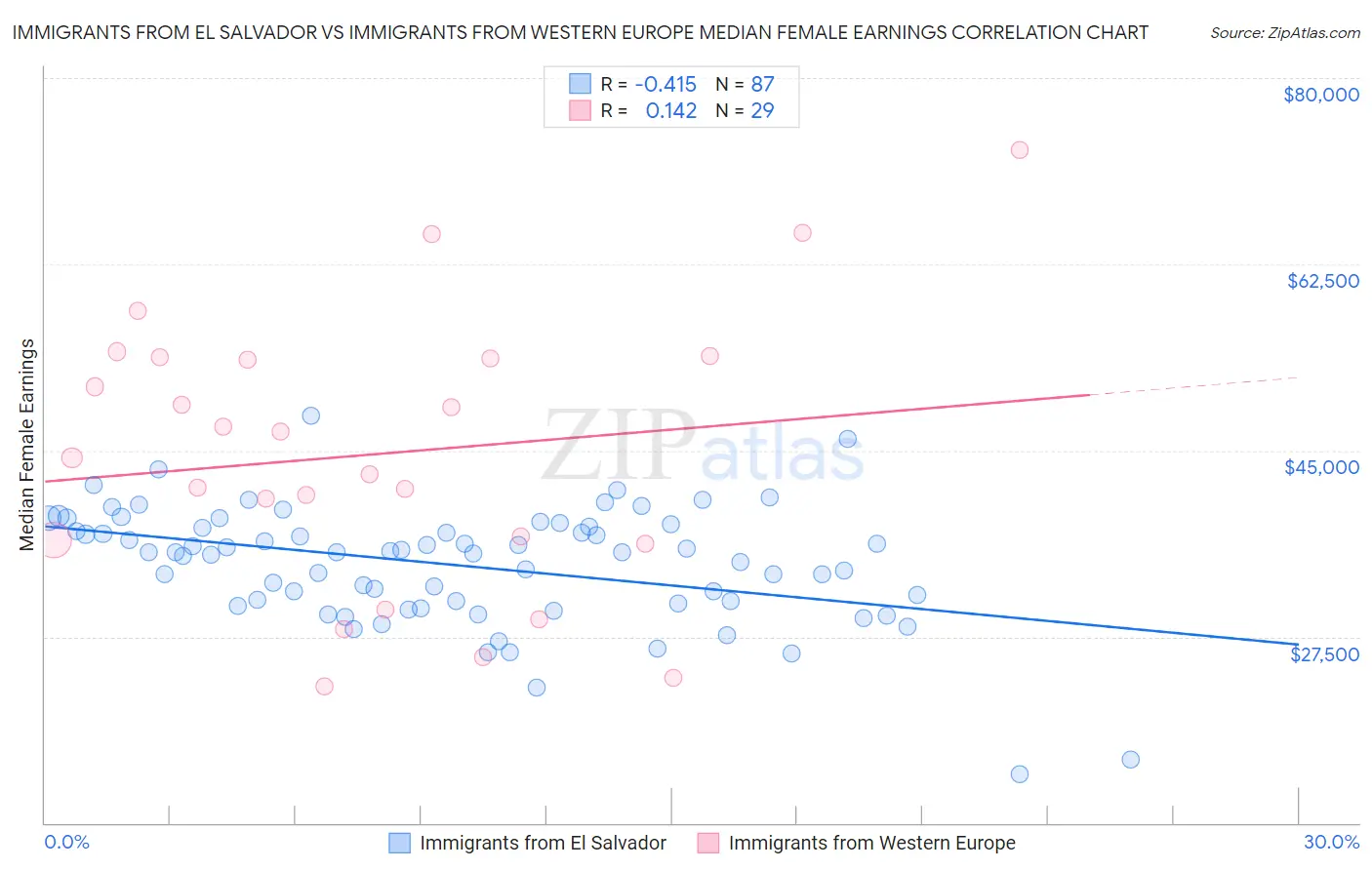 Immigrants from El Salvador vs Immigrants from Western Europe Median Female Earnings