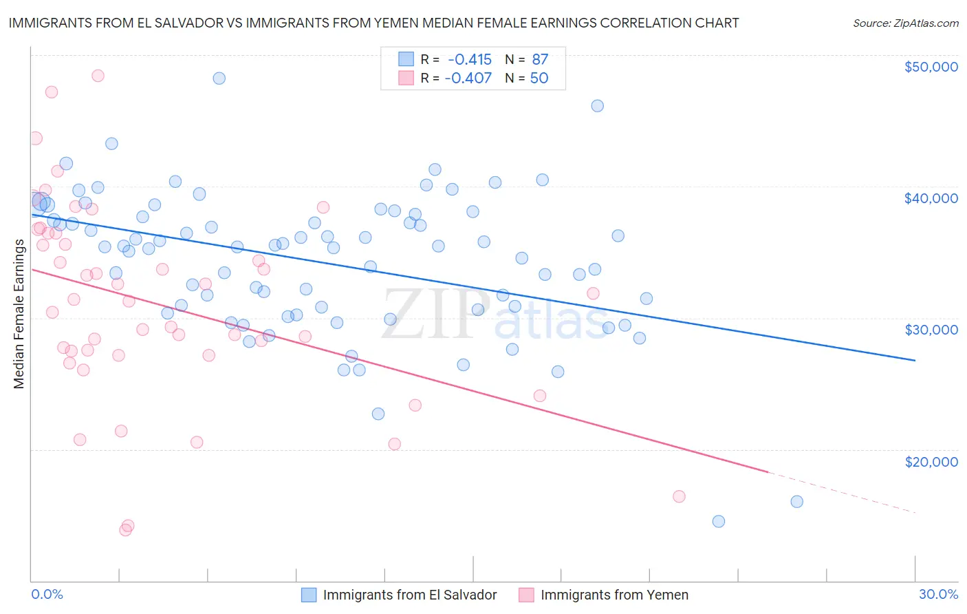 Immigrants from El Salvador vs Immigrants from Yemen Median Female Earnings