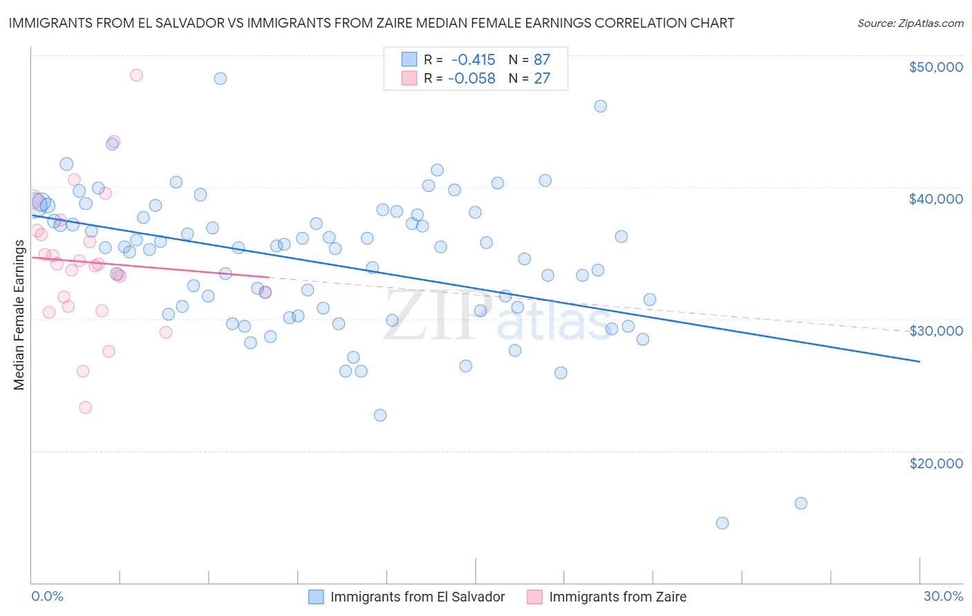 Immigrants from El Salvador vs Immigrants from Zaire Median Female Earnings