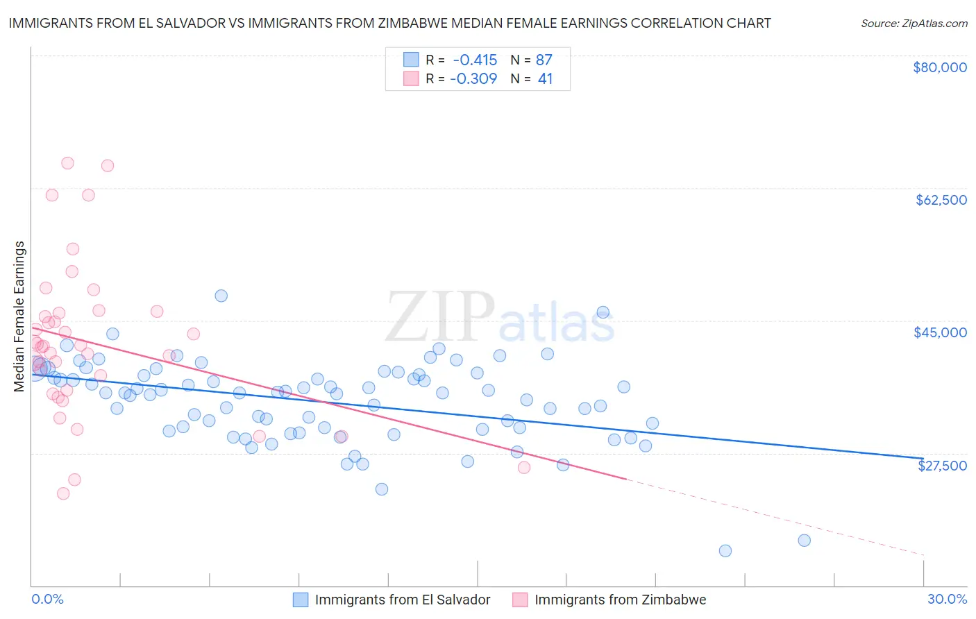 Immigrants from El Salvador vs Immigrants from Zimbabwe Median Female Earnings