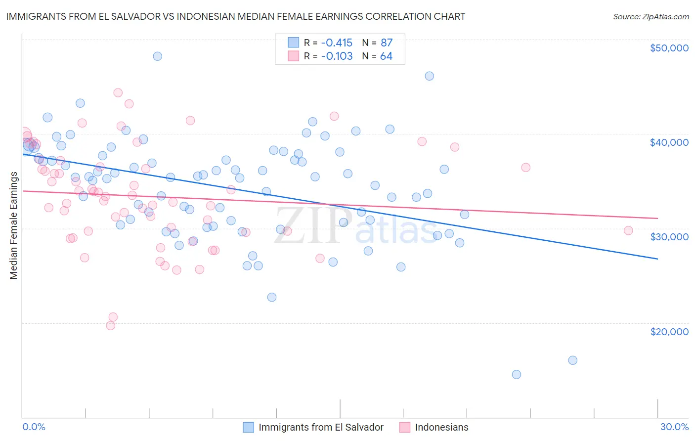 Immigrants from El Salvador vs Indonesian Median Female Earnings