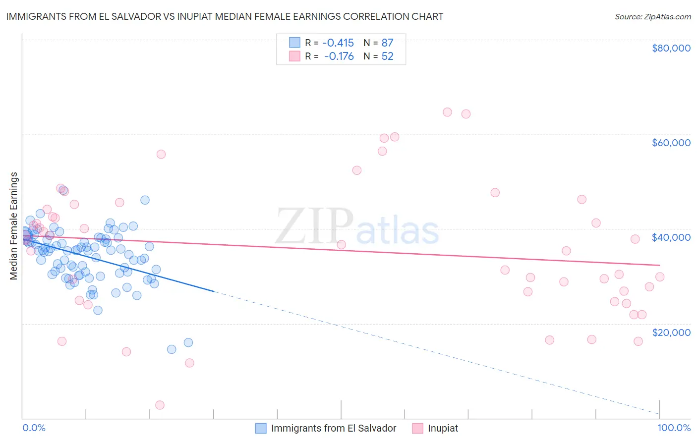 Immigrants from El Salvador vs Inupiat Median Female Earnings