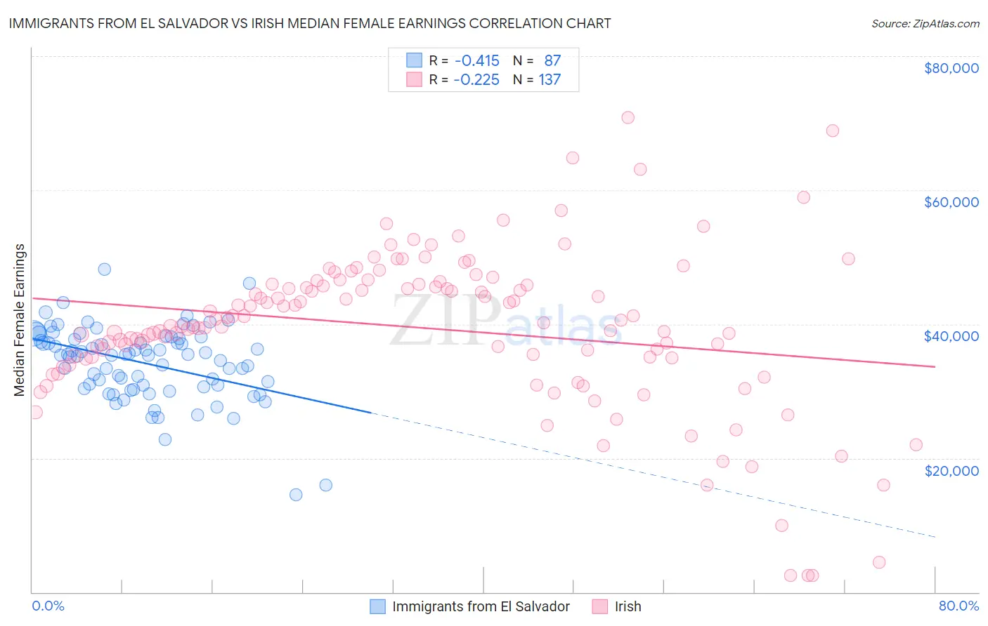 Immigrants from El Salvador vs Irish Median Female Earnings