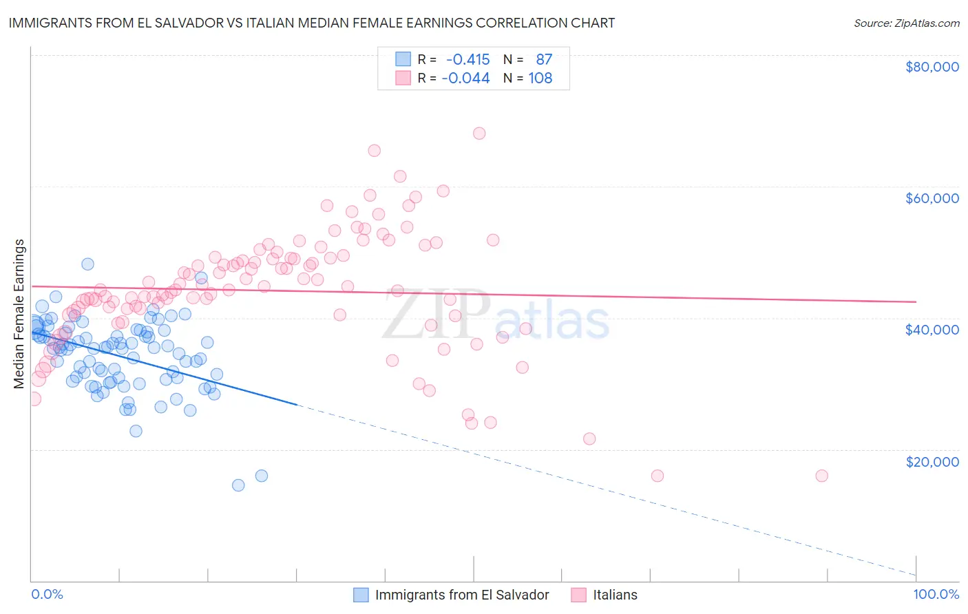 Immigrants from El Salvador vs Italian Median Female Earnings