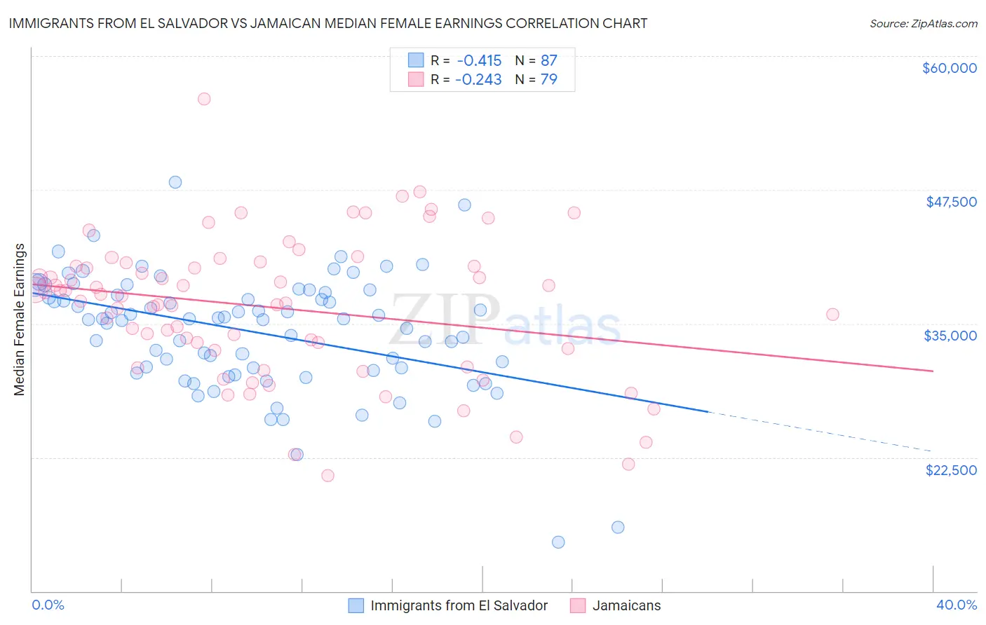 Immigrants from El Salvador vs Jamaican Median Female Earnings