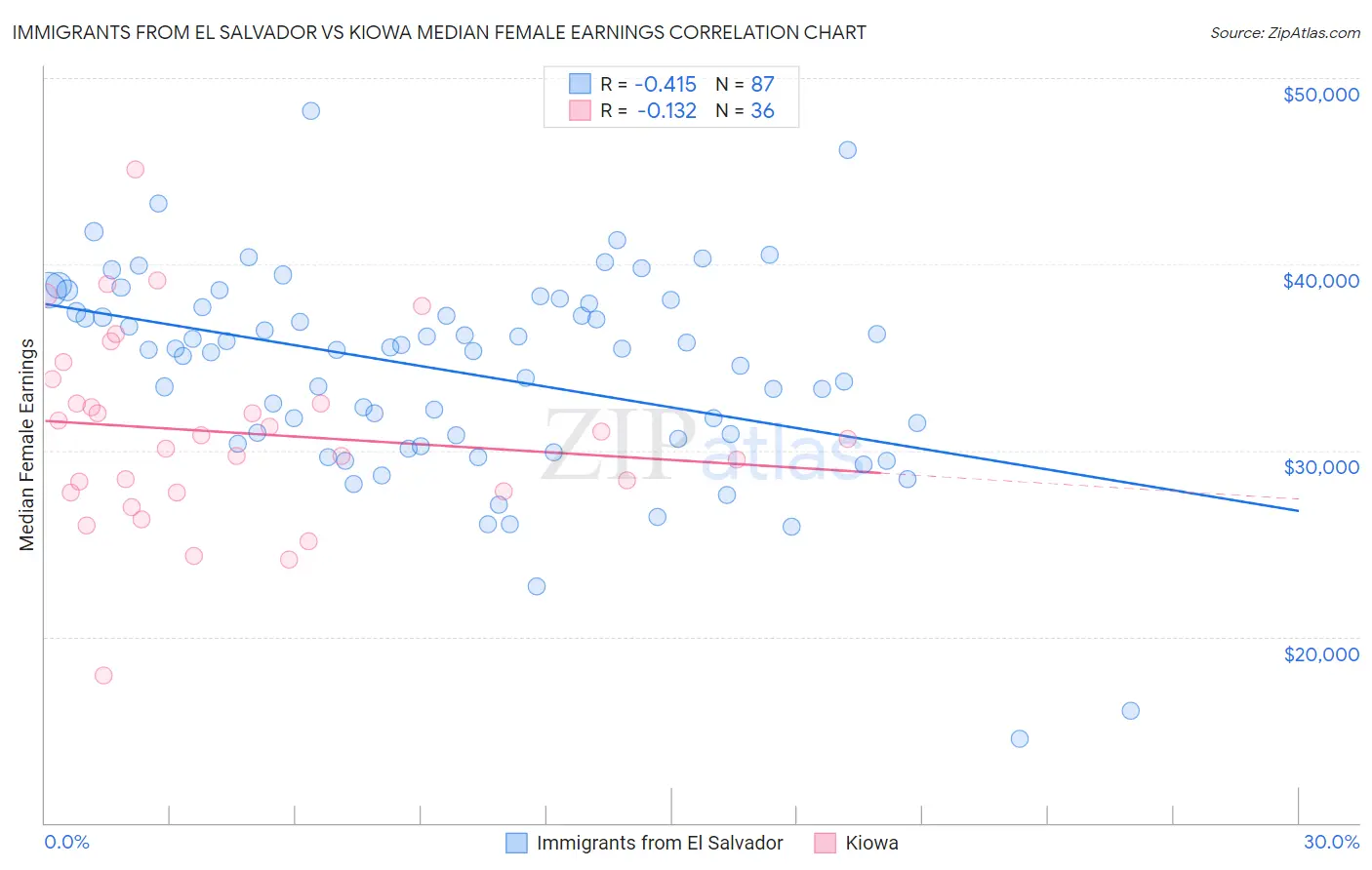 Immigrants from El Salvador vs Kiowa Median Female Earnings