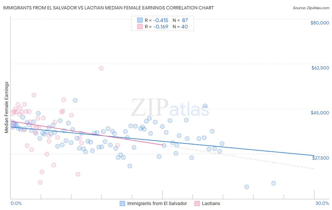 Immigrants from El Salvador vs Laotian Median Female Earnings