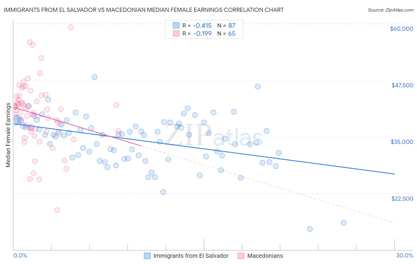 Immigrants from El Salvador vs Macedonian Median Female Earnings