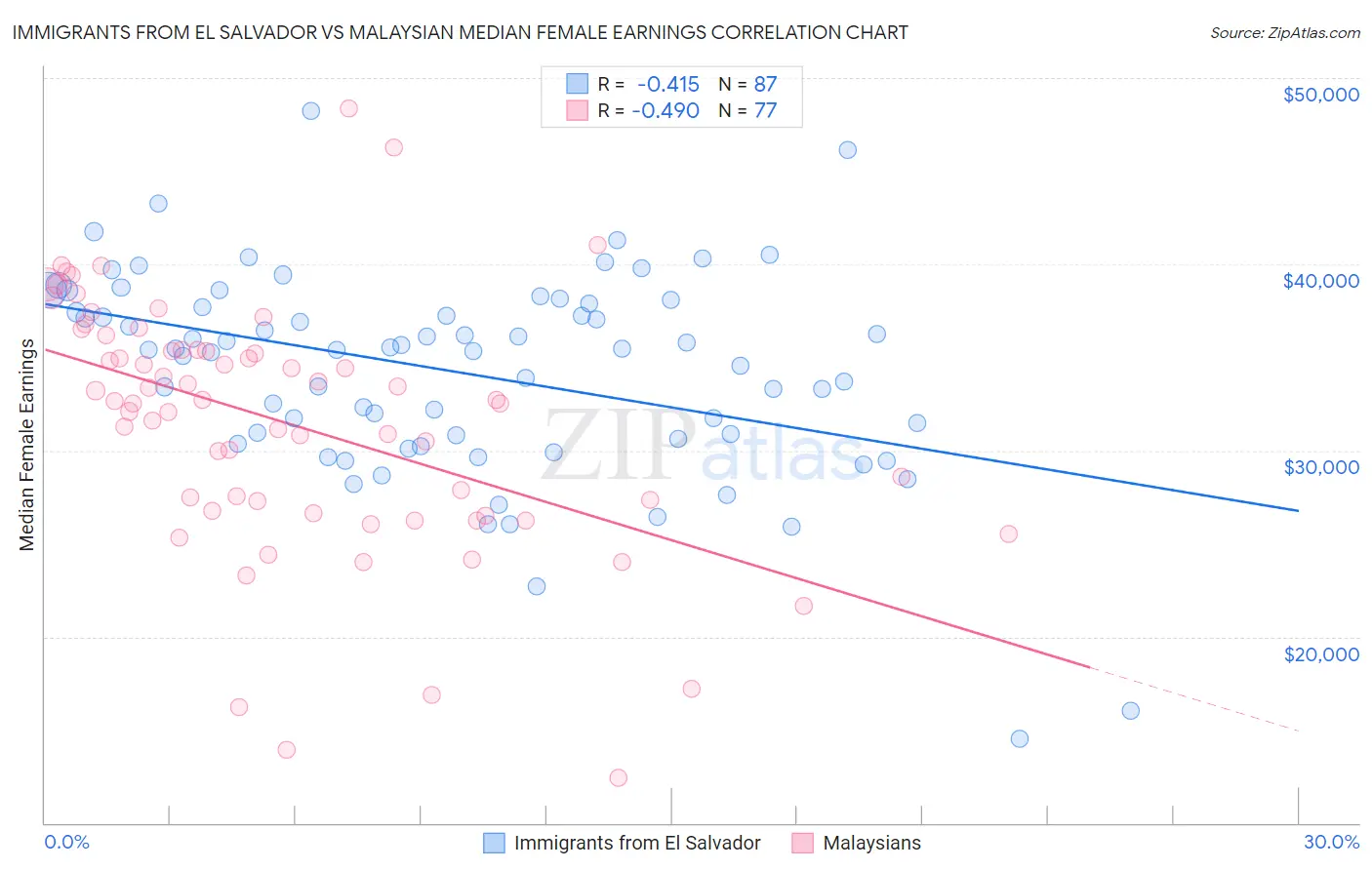 Immigrants from El Salvador vs Malaysian Median Female Earnings