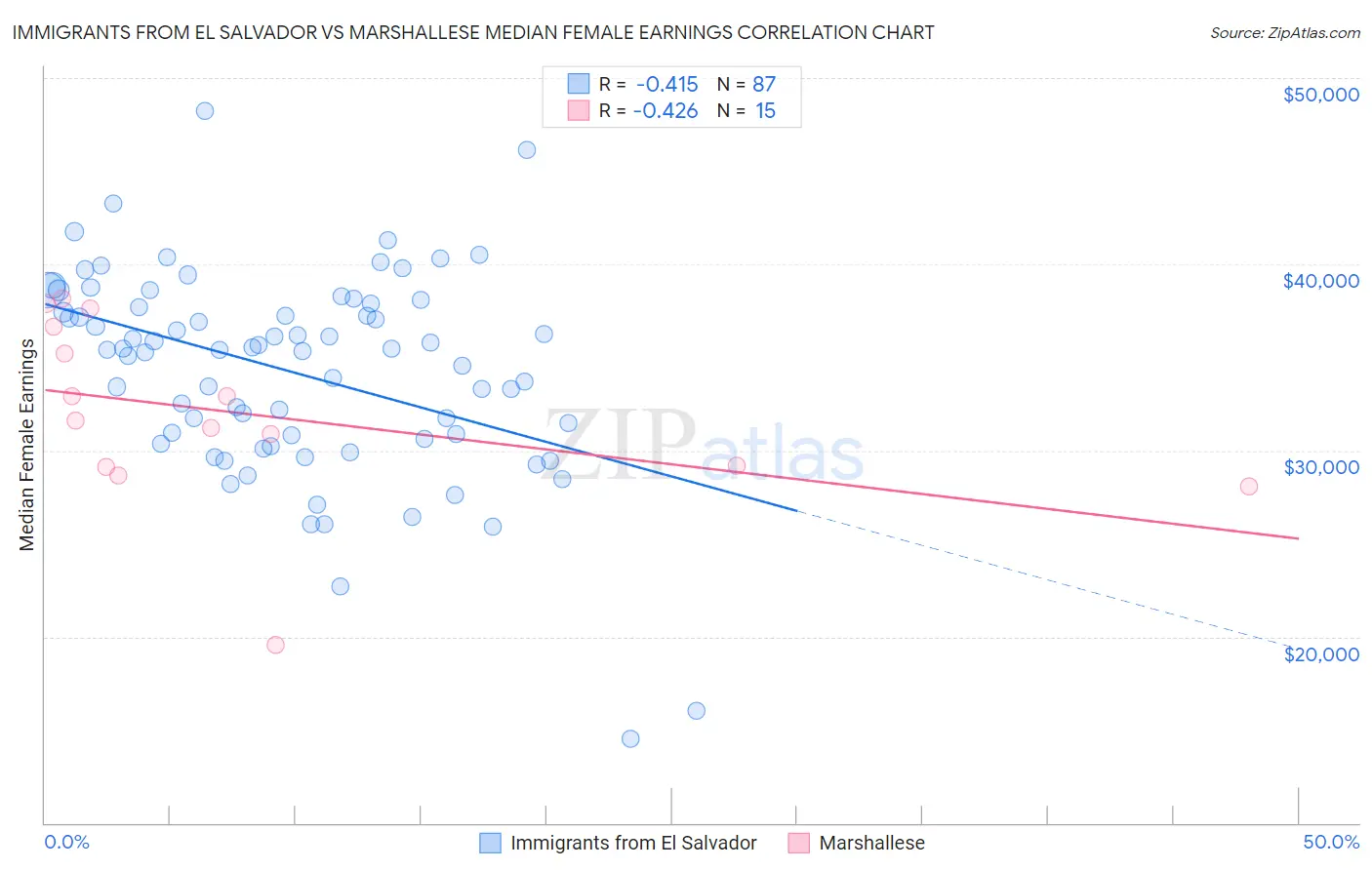 Immigrants from El Salvador vs Marshallese Median Female Earnings