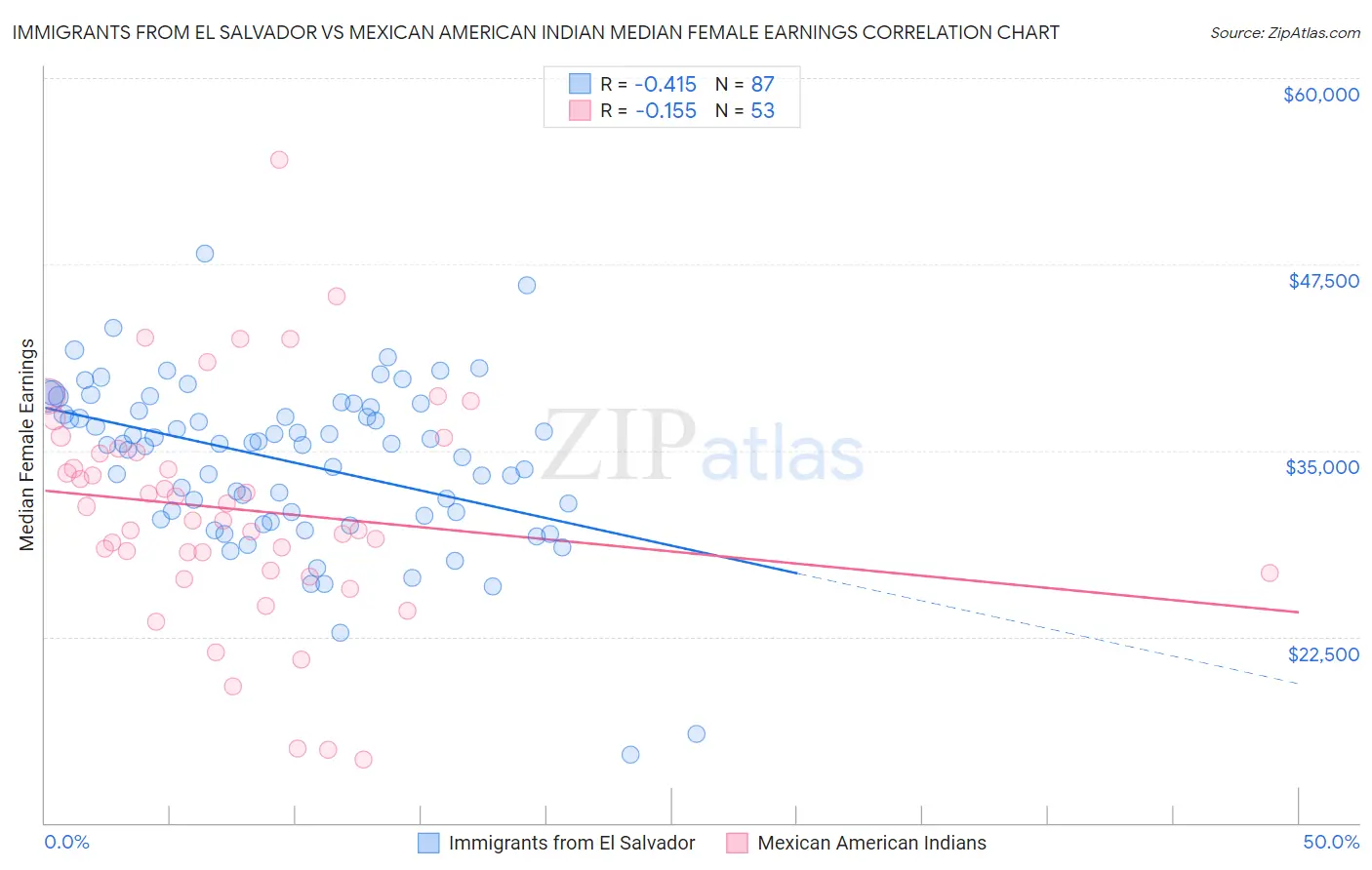 Immigrants from El Salvador vs Mexican American Indian Median Female Earnings