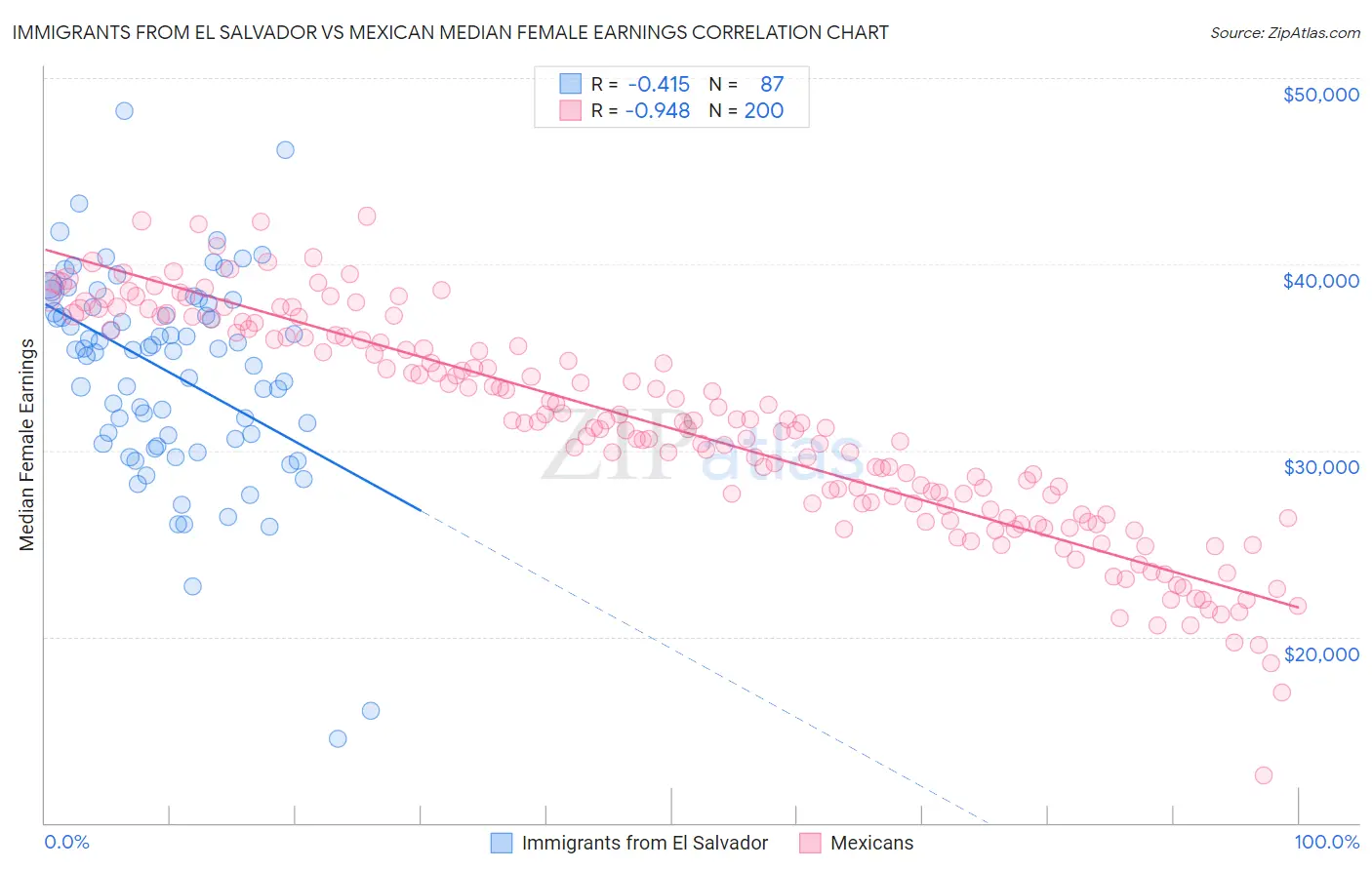 Immigrants from El Salvador vs Mexican Median Female Earnings