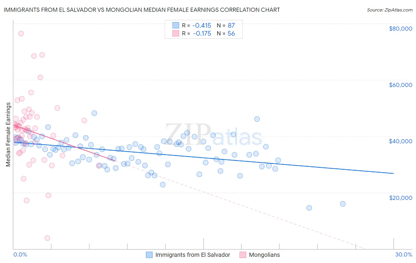 Immigrants from El Salvador vs Mongolian Median Female Earnings