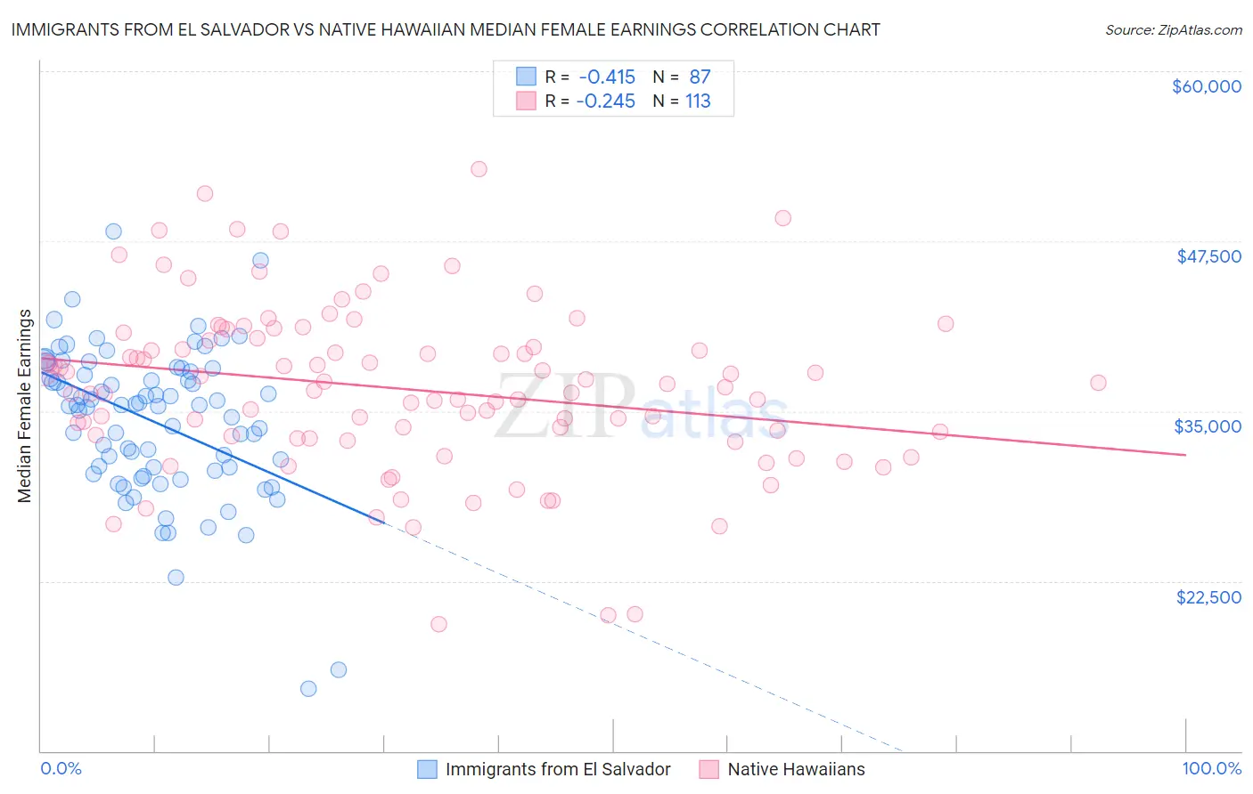 Immigrants from El Salvador vs Native Hawaiian Median Female Earnings