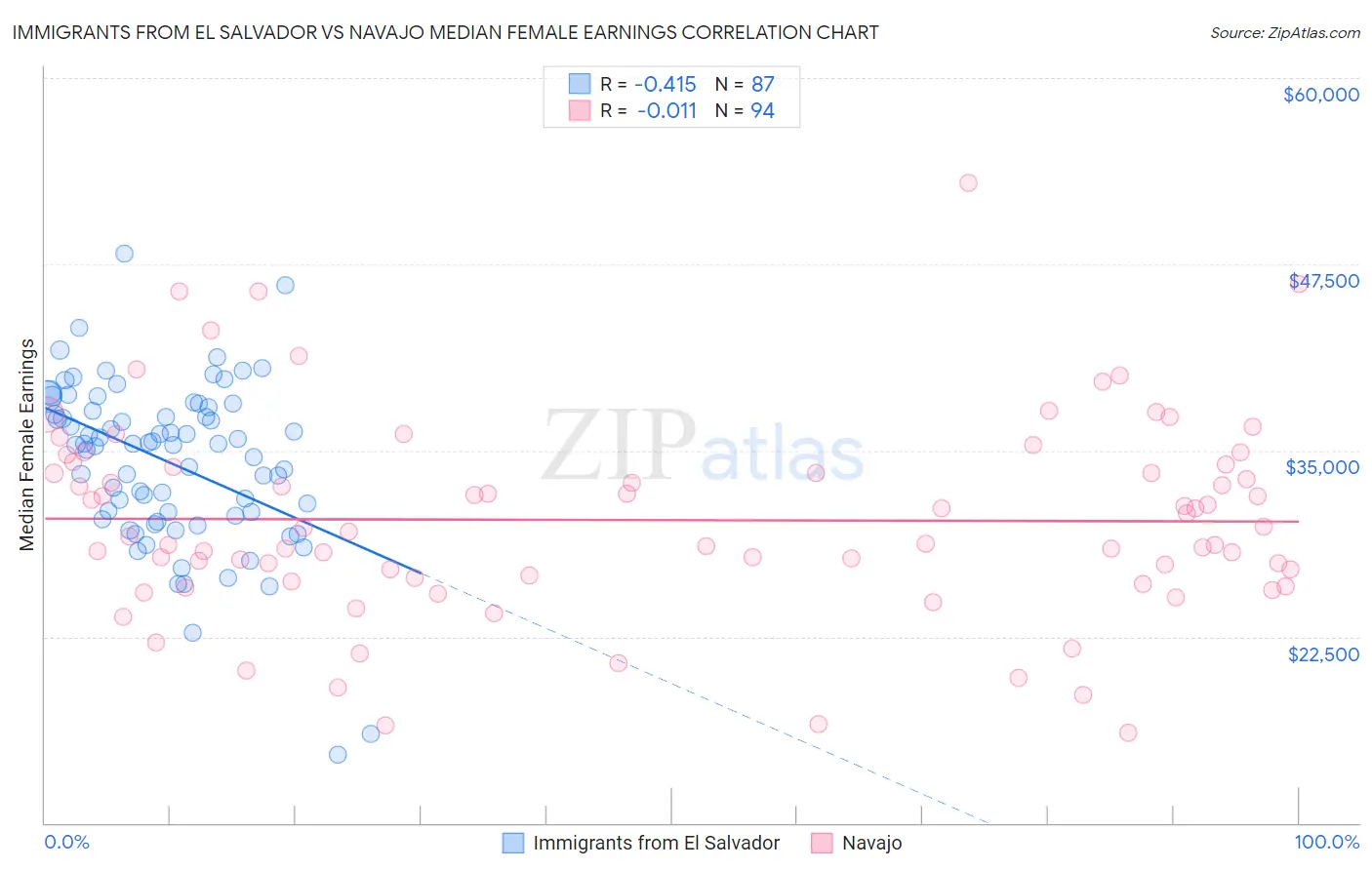 Immigrants from El Salvador vs Navajo Median Female Earnings