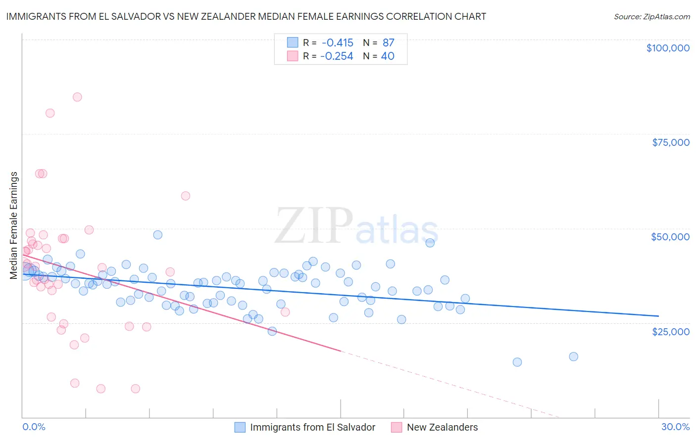 Immigrants from El Salvador vs New Zealander Median Female Earnings